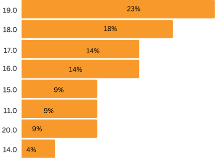 Distribution: 19.0: 23%, 18.0: 18%, 17.0: 14%, 16.0: 14%, 15.0: 9%, 11.0: 9%, 20.0: 9%, 14.0: 4%